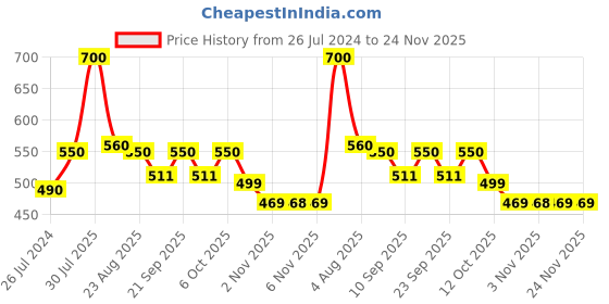 myntra.com Poftik Full Coverage Lightly Padded Cotton T-shirt Bra 1PC_30B_BLACK_COTTON_PAD_BRA___B1 poftik Price History Graph from 26 Jul 2024 to 24 Nov 2025