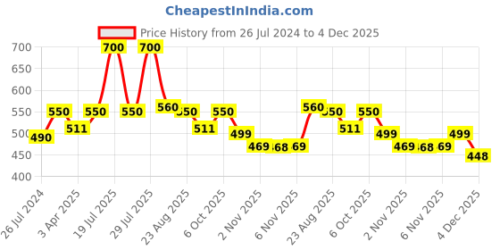 myntra.com Poftik Full Coverage Lightly Padded Cotton T-shirt Bra 1PC_30B_BROWN_COTTON_PAD_BRA___B1 poftik Price History Graph from 26 Jul 2024 to 4 Dec 2025