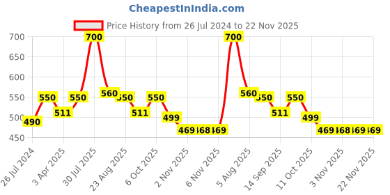 myntra.com Poftik Full Coverage Lightly Padded Cotton T-shirt Bra 1PC_30B_GAJRI_COTTON_PAD_BRA___B1 poftik Price History Graph from 26 Jul 2024 to 22 Nov 2025