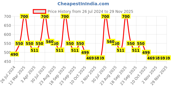 myntra.com Poftik Full Coverage Lightly Padded Cotton T-shirt Bra1PC_30B_GREY_COTTON_PAD_BRA___B1 poftik Price History Graph from 26 Jul 2024 to 28 Nov 2025