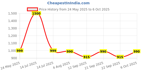 myntra.com Poftik Full Coverage Lightly Padded Non-Wired Side Shaper Minimizer Bra poftik Price History Graph from 24 May 2025 to 6 Oct 2025
