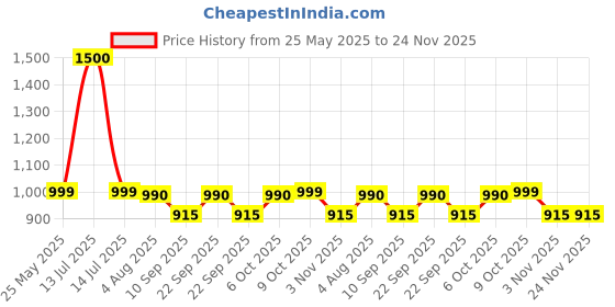 myntra.com Poftik Full Coverage Lightly Padded Rapid-Dry Cut and Sew Minimizer Bra poftik Price History Graph from 25 May 2025 to 24 Nov 2025