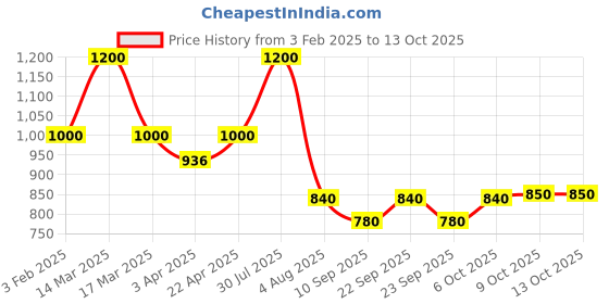 myntra.com Poftik Full Coverage Lightly Padded Seamless Dry Fit Workout Bra With Side Shaper poftik Price History Graph from 3 Feb 2025 to 13 Oct 2025