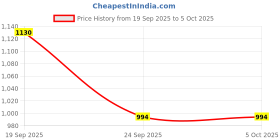 myntra.com Poftik Full Coverage Lightly Padded Side Shaper Workout Bra poftik Price History Graph from 19 Sep 2025 to 4 Oct 2025