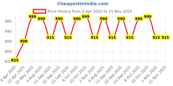 myntra.com Poftik Full Coverage Lightly Padded Workout Bra poftik Price History Graph from 4 Apr 2025 to 20 Nov 2025