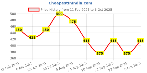 myntra.com Poftik Full Coverage Non Padded Strapless Bandeau  Bra With Reversible poftik Price History Graph from 11 Feb 2025 to 6 Oct 2025
