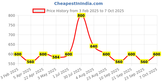 myntra.com Poftik Full Coverage Non-Wired Maternity Bra-360 Degree Support poftik Price History Graph from 3 Feb 2025 to 7 Oct 2025