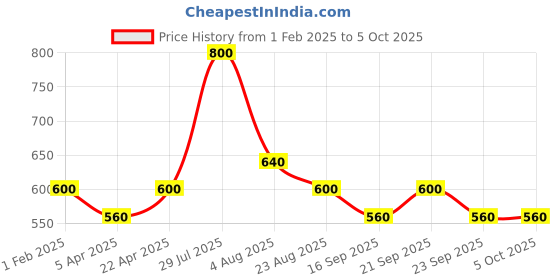 myntra.com Poftik Full Coverage Non-Wired Maternity Bra-360 Degree Support poftik Price History Graph from 1 Feb 2025 to 5 Oct 2025