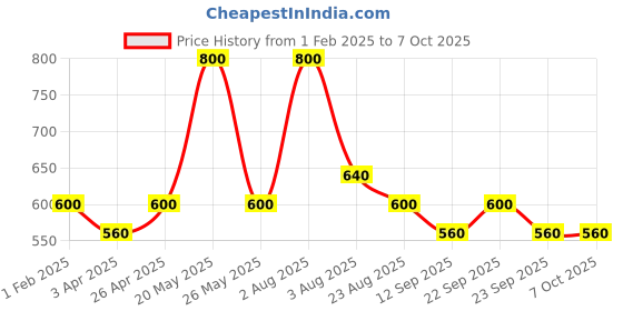myntra.com Poftik Full Coverage Non-Wired Maternity Bra-360 Degree Support poftik Price History Graph from 1 Feb 2025 to 5 Oct 2025