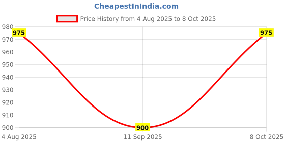 myntra.com Poftik Full Coverage Removable Padding Racerback High Support Sports Bra poftik Price History Graph from 4 Aug 2025 to 8 Oct 2025
