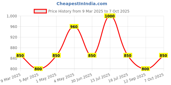 myntra.com Poftik Full Coverage Removable Padding Rapid-Dry Bandeau Bra poftik Price History Graph from 9 Mar 2025 to 7 Oct 2025