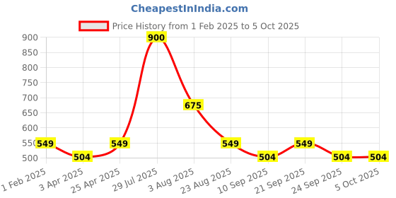 myntra.com Poftik Full Coverage Removable Padding Workout Bra With Side Shaper poftik Price History Graph from 1 Feb 2025 to 5 Oct 2025