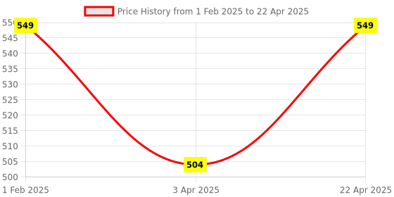 myntra.com Poftik Full Coverage Removable Padding Workout Bra With Side Shaper poftik Price History Graph from 1 Feb 2025 to 22 Apr 2025