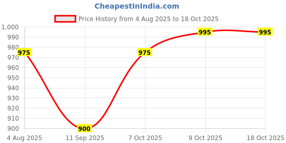 myntra.com Poftik Full Coverage Seamless Rapid-Dry Racerback High Support Front Zip Sports Bra poftik Price History Graph from 4 Aug 2025 to 18 Oct 2025