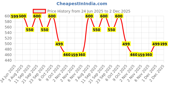 myntra.com Poftik Full Coverage Seamless Side Shaper Workout Bra poftik Price History Graph from 24 Jun 2025 to 2 Dec 2025