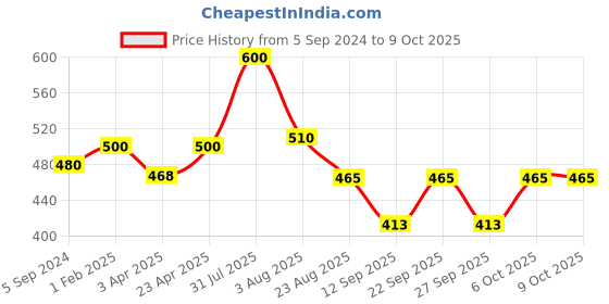myntra.com Poftik   Full Coverage Strapless Non Wired Lightly Padded  Bandeau  bra poftik Price History Graph from 5 Sep 2024 to 8 Oct 2025