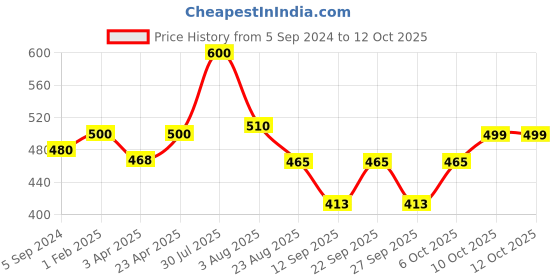 myntra.com Poftik Full Coverage Strapless Non Wired Seamless Lightly Padded Bandeau bra poftik Price History Graph from 5 Sep 2024 to 11 Oct 2025