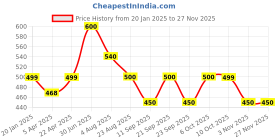 myntra.com Poftik Full Coverage Strapless Padded Bandeau Tube Top Bra poftik Price History Graph from 20 Jan 2025 to 26 Nov 2025