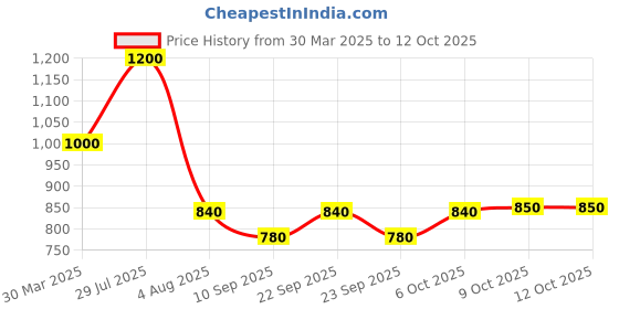 myntra.com Poftik Full Coverage Workout Bra poftik Price History Graph from 30 Mar 2025 to 12 Oct 2025