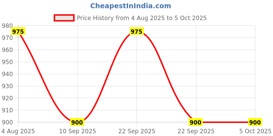 myntra.com Poftik Full Coverage Zip Front Wireless Padded Racerback High Support Bra poftik Price History Graph from 4 Aug 2025 to 5 Oct 2025