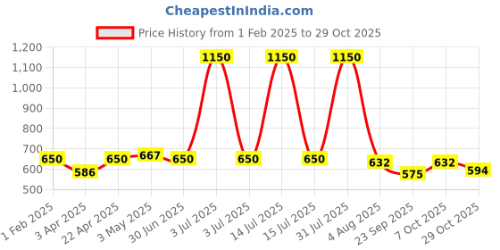myntra.com Poftik Fur Lined High Waist Dual Tone Pantyhose Winter Stockings poftik Price History Graph from 1 Feb 2025 to 29 Oct 2025