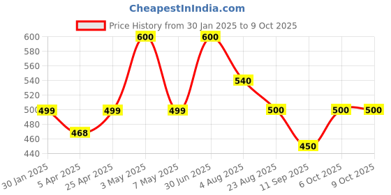 myntra.com Poftik Half Coverage Lightly Padded Bandeau Bra poftik Price History Graph from 30 Jan 2025 to 9 Oct 2025