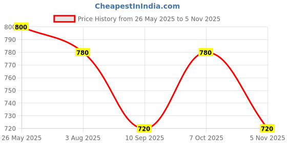 myntra.com Poftik High Waist Glossy Ankle Length Tights poftik Price History Graph from 26 May 2025 to 5 Nov 2025