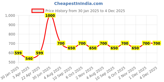 myntra.com Poftik High-Waist Tummy Shapewear poftik Price History Graph from 30 Jan 2025 to 4 Dec 2025