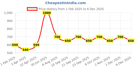 myntra.com Poftik High Waisted Tummy Control Thigh Slimming Shapewear poftik Price History Graph from 1 Feb 2025 to 5 Dec 2025