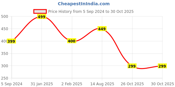 myntra.com Poftik Kids Rabbit Earmuff Soft Headband poftik Price History Graph from 5 Sep 2024 to 29 Oct 2025
