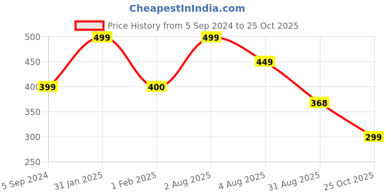 myntra.com Poftik Kids Rabbit Earmuff Soft Headband poftik Price History Graph from 5 Sep 2024 to 25 Oct 2025