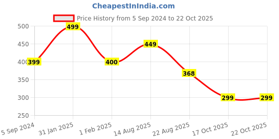 myntra.com Poftik Kids Rabbit Earmuff Soft Headband poftik Price History Graph from 5 Sep 2024 to 22 Oct 2025