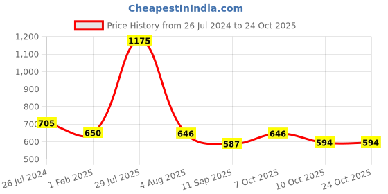 myntra.com Poftik Legging Stretchable Stockings poftik Price History Graph from 26 Jul 2024 to 24 Oct 2025