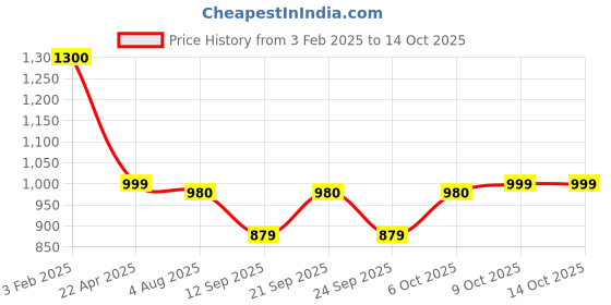 myntra.com Poftik Medium Coverage 2-Pc Padded Top & Shorts Swimwear Cover Up Set poftik Price History Graph from 3 Feb 2025 to 13 Oct 2025