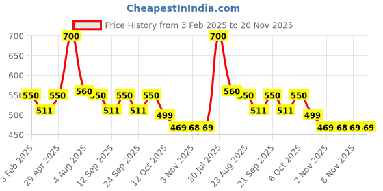 myntra.com Poftik Medium Coverage Lightly Padded Cotton T-shirt Bra With Side Shaper poftik Price History Graph from 3 Feb 2025 to 20 Nov 2025