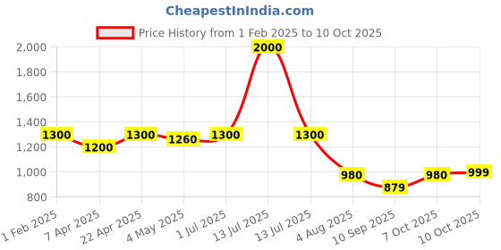 myntra.com Poftik Medium Coverage Padded Swimming Dress With Attached Shorts poftik Price History Graph from 1 Feb 2025 to 10 Oct 2025