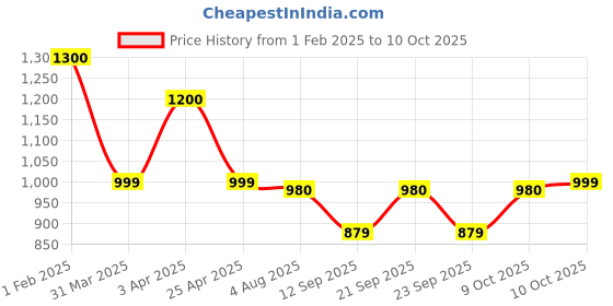 myntra.com Poftik Medium Coverage Shoulder Straps Bodysuit poftik Price History Graph from 1 Feb 2025 to 10 Oct 2025
