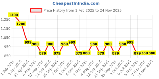 myntra.com Poftik Medium Coverage Shoulder Straps Swim Dress poftik Price History Graph from 1 Feb 2025 to 24 Nov 2025