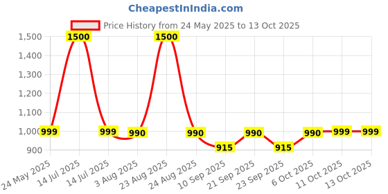 myntra.com Poftik Minimizer Bra Full Coverage Lightly Padded poftik Price History Graph from 24 May 2025 to 13 Oct 2025
