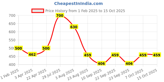myntra.com Poftik Non Padded Camisoles poftik Price History Graph from 1 Feb 2025 to 15 Oct 2025