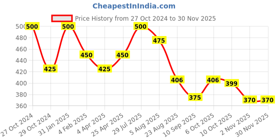 myntra.com Poftik Non Padded Full Coverage Bandeau Tube Bra - Side Shaper poftik Price History Graph from 27 Oct 2024 to 29 Nov 2025