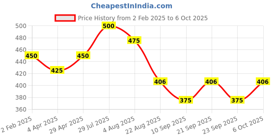 myntra.com Poftik Non Padded Strapless Full Coverage Bandeau Bra With Side Shaper poftik Price History Graph from 2 Feb 2025 to 6 Oct 2025