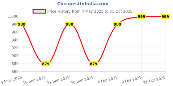 myntra.com Poftik Padded A-Line Swimwear With Attached Shorts poftik Price History Graph from 4 May 2025 to 21 Oct 2025
