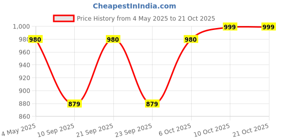 myntra.com Poftik Padded Halter Neck Swim Dress poftik Price History Graph from 4 May 2025 to 21 Oct 2025