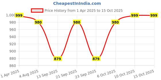 myntra.com Poftik Padded Ruffle Two-Piece Swim Set poftik Price History Graph from 1 Apr 2025 to 14 Oct 2025