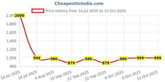 myntra.com Poftik Padded Ruffle Two-Piece Swim Set poftik Price History Graph from 14 Jul 2025 to 13 Oct 2025