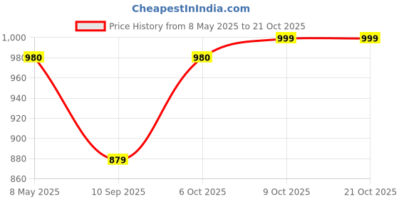 myntra.com Poftik Padded Shoulder Straps Bodysuit poftik Price History Graph from 8 May 2025 to 21 Oct 2025
