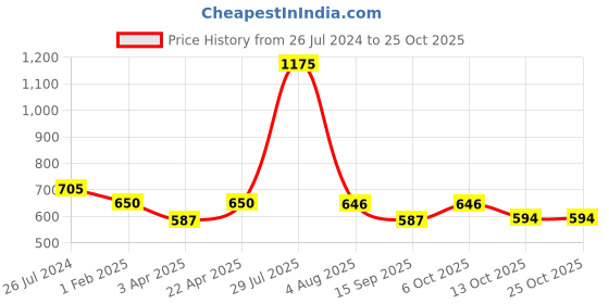 myntra.com Poftik Pantyhose Stretchable Stockings poftik Price History Graph from 26 Jul 2024 to 24 Oct 2025