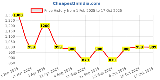 myntra.com Poftik Printed Medium Coverage Halter-Neck Legsuit poftik Price History Graph from 1 Feb 2025 to 16 Oct 2025