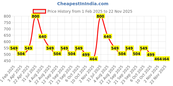 myntra.com Poftik Removable Padding 360 Degree Support Sport Bra poftik Price History Graph from 1 Feb 2025 to 22 Nov 2025